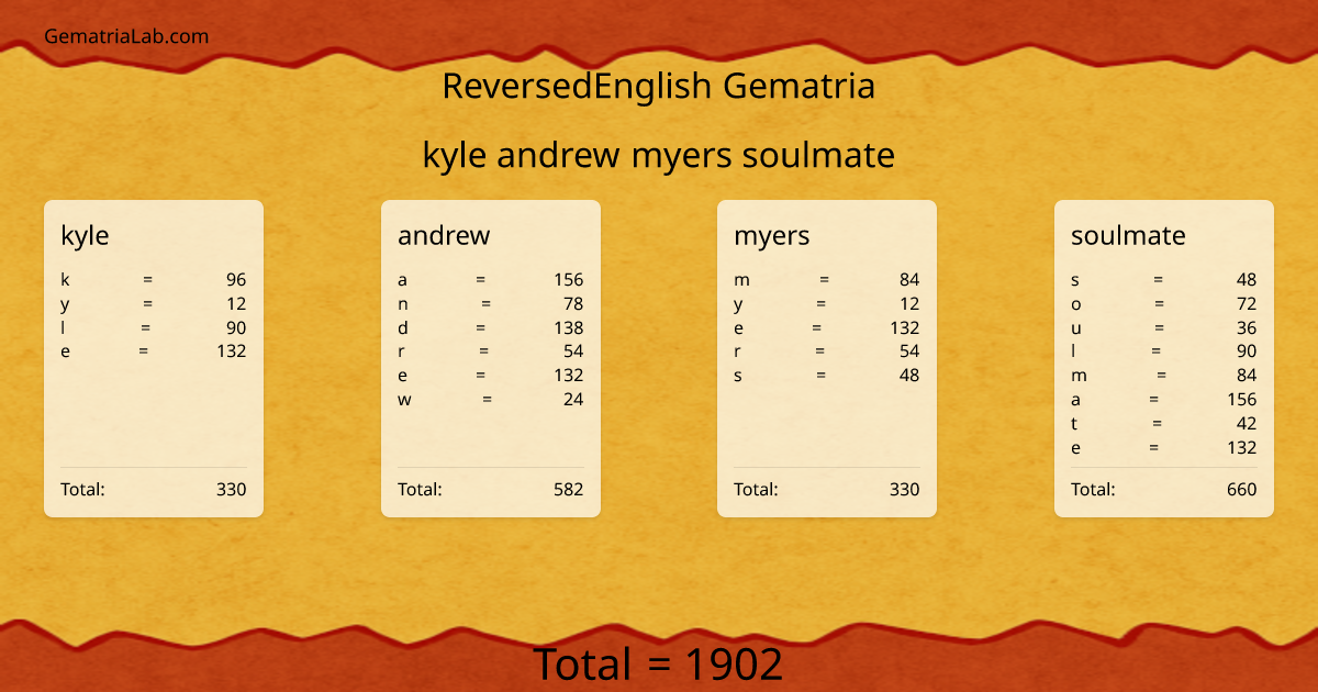 kyle andrew myers soulmate in reversedEnglish Gematria